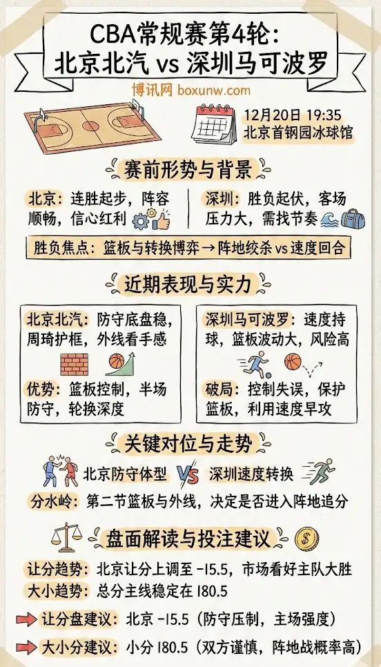 北京北汽vs深圳马可波罗 | CBA常规赛第4轮 | 赛前形势与盘面解读