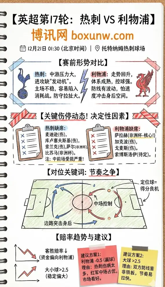 热刺vs利物浦 | 英超第17轮 | 赛前形势、阵容动态与赔率趋势