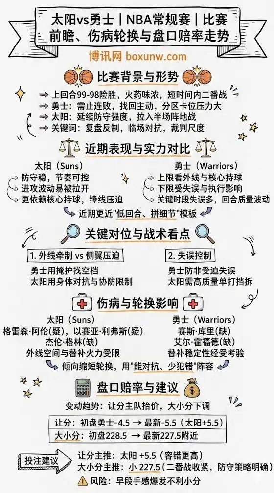 太阳vs勇士 | NBA常规赛 | 比赛前瞻、伤病轮换与盘口赔率走势