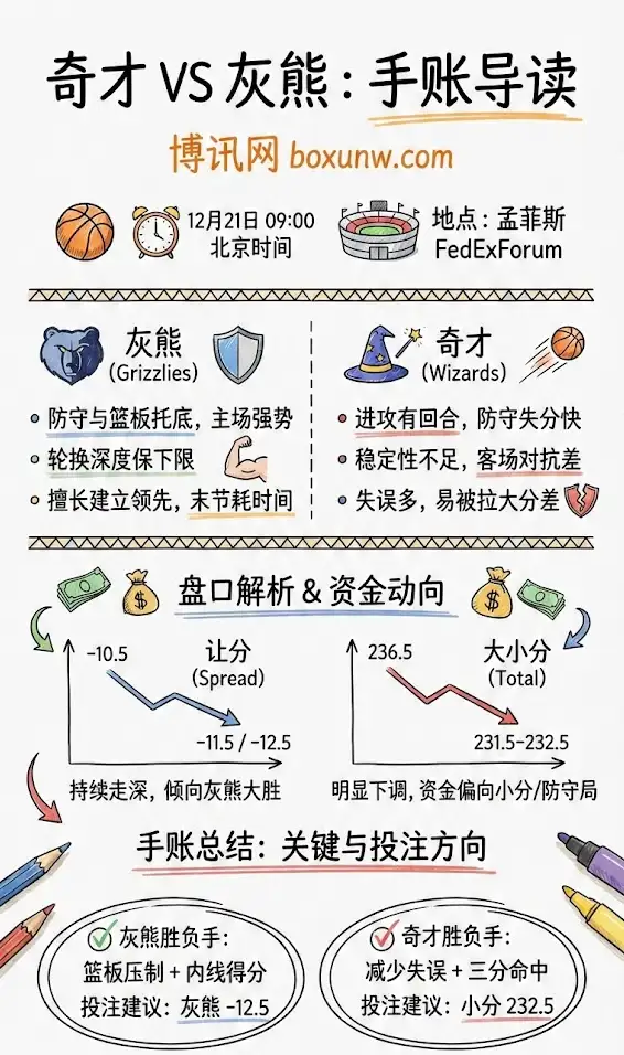 奇才vs灰熊 | NBA常规赛 | 赛前前瞻与盘口解析