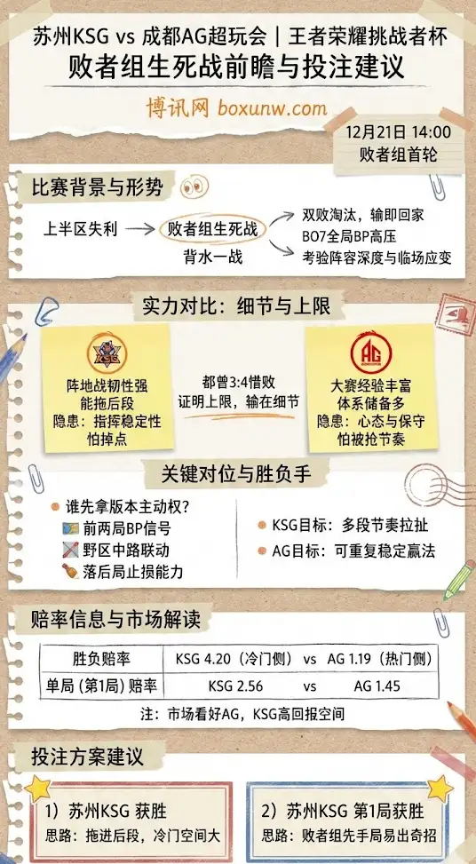 王者荣耀挑战者杯KSG vs AG | 败者组生死战前瞻与投注建议