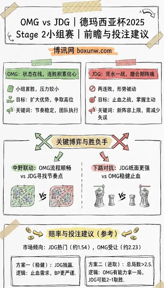 OMG vs JDG | 德玛西亚杯2025 Stage 2小组赛 | 前瞻与投注建议