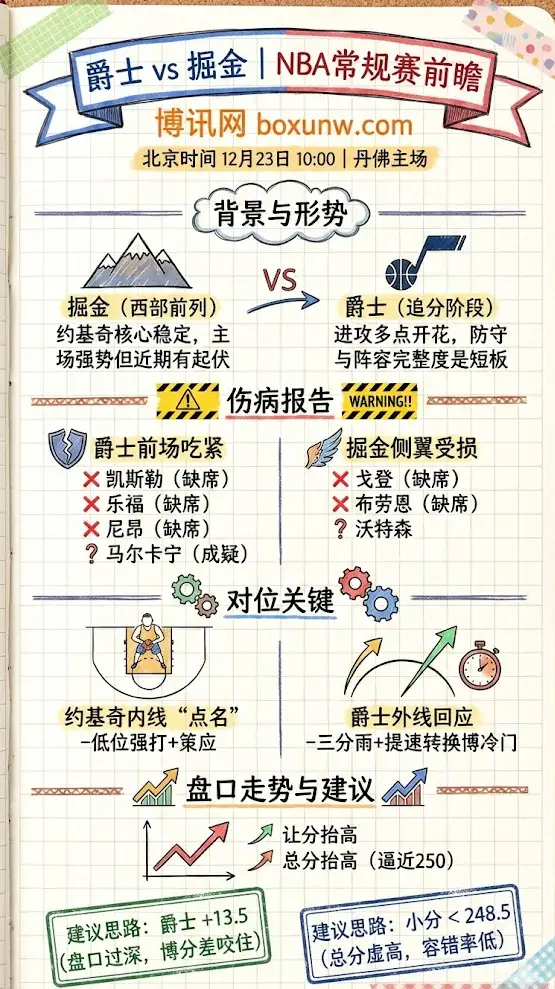 爵士vs掘金 | NBA常规赛 | 比赛前瞻与盘口走势解析