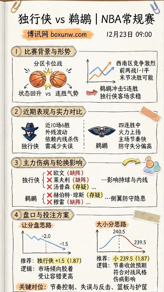 独行侠vs鹈鹕 | NBA常规赛 | 赛前前瞻与盘口解析