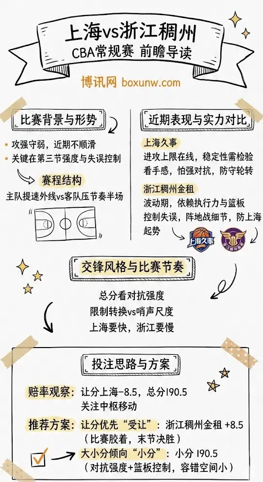 上海vs浙江稠州 | CBA常规赛 | 前瞻分析与投注指南