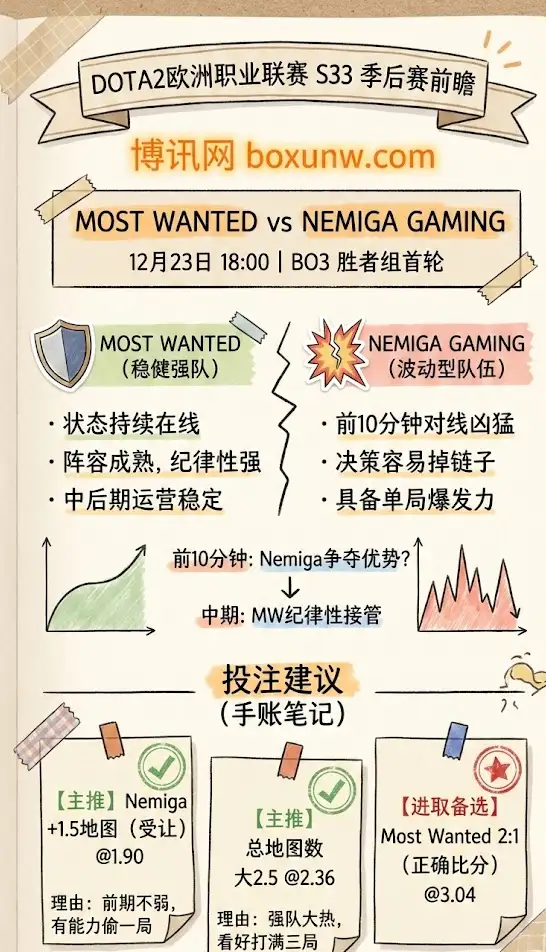 MW vs Nemiga | 欧洲职业联赛第33赛季 | 季后赛前瞻与投注建议