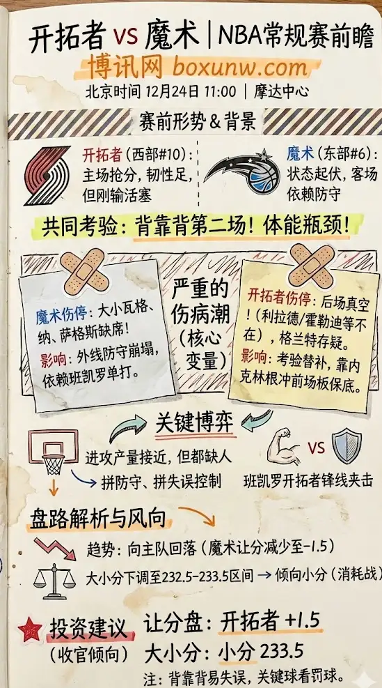 魔术vs开拓者 | NBA常规赛 | 赛前形势、伤病轮换与盘路解析