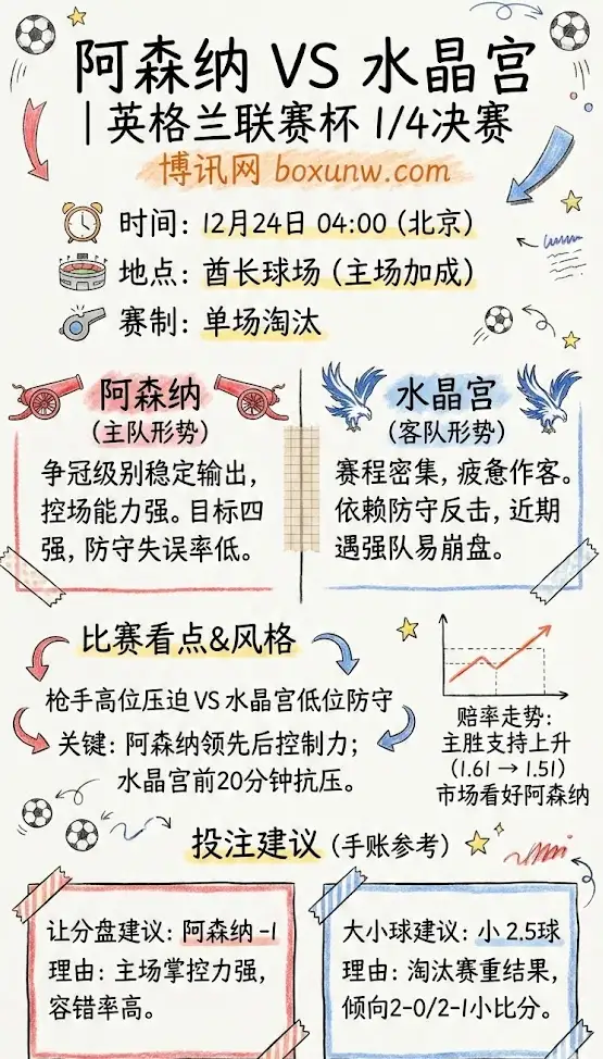 阿森纳vs水晶宫 | 英格兰联赛杯(卡拉宝杯)1/4决赛 | 形势解析+赔率走势+投注建议