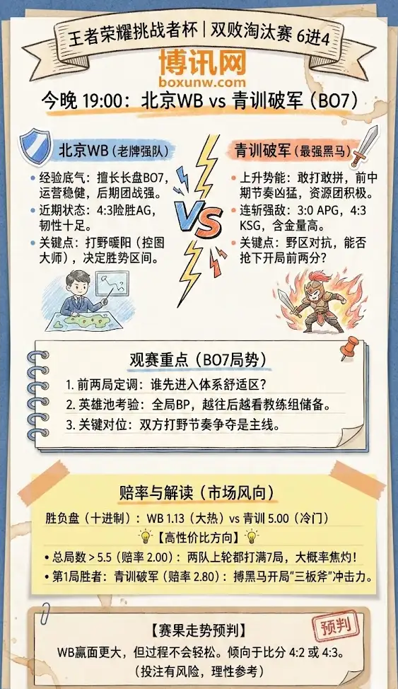 北京WB vs 青训破军 | 王者荣耀挑战者杯BO7 | 赛前形势、近期状态与赔率解读