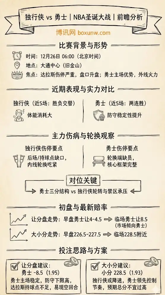 独行侠vs勇士 | NBA圣诞大战 | 前瞻分析+伤病轮换+盘赔走势+投注建议