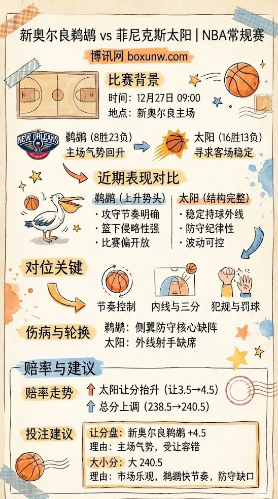 新奥尔良鹈鹕 vs 菲尼克斯太阳 | NBA常规赛 | 12月27日09:00赔率走势与投注建议