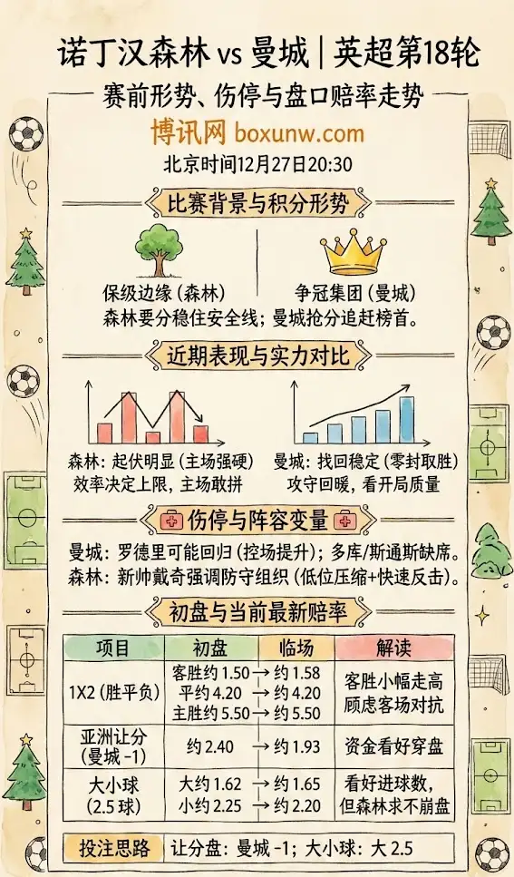 诺丁汉森林vs曼城 | 英超第18轮 | 赛前形势、伤停与盘口赔率走势