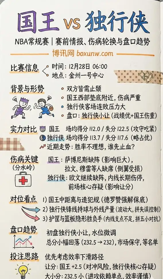 国王vs独行侠 | NBA常规赛 | 赛前情报、伤病轮换与盘口趋势